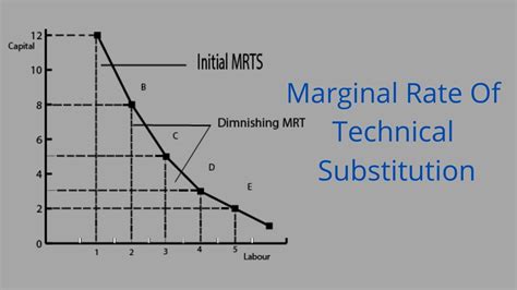 Marginal Rate Of Technical Substitution Mrts In Economics Youtube