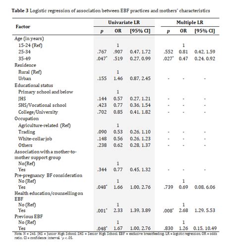 Predictors Of Exclusive Breastfeeding Download Scientific Diagram