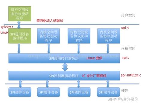 SPI 硬件 Linux驱动详解 知乎