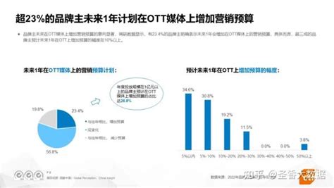 42页2022年ott大屏营销趋势研究（附下载） 知乎