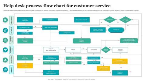 Help Desk Process Flow Chart Powerpoint Presentation And Slides Ppt