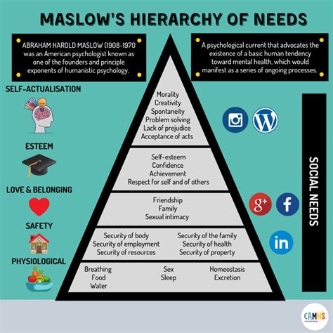 Maslow’s Hierarchy Of Needs Camhs Professionals