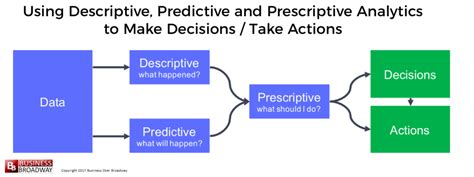 Descriptive Predictive Prescriptive