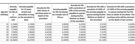 Higher annuity rates of LIC Jeevan Akshay applicable from Feb 2023