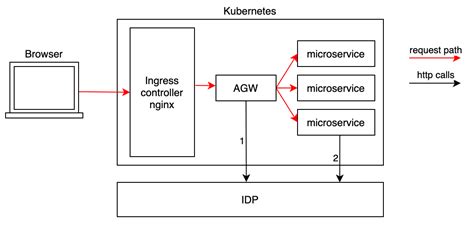 Oauth2 Authentication With Api Gateway In A Distributed Environment Blog