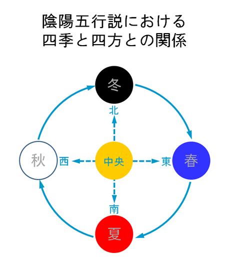 春夏秋冬と東西南北の関係とは？陰陽五行説と太陽の運行の循環構造に基づく季節と方位との間の具体的な対応関係 Tantanの雑学と哲学の小部屋