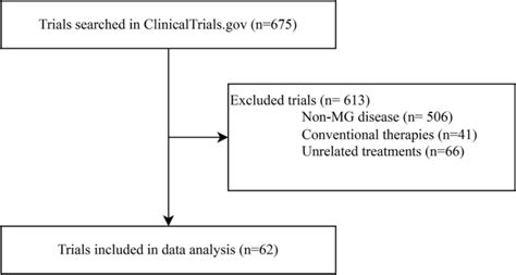 Registered Trials On Novel Therapies For Myasthenia Gravis A Cross