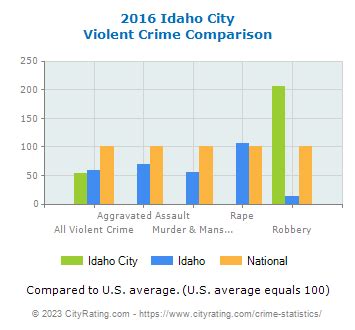 Idaho City Crime Statistics Idaho Id Cityrating