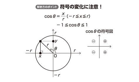 【高校数学Ⅱ】「弧度法表示の三角関数（cosθ編）」 練習編 映像授業のtry It トライイット