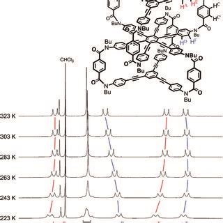 Partial VT ¹H NMR spectra 400 MHz of 1a measured in chloroform d at