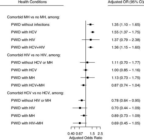 Associations Between Comorbid Health Conditions And Self Reported