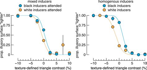 Mean Performance And Psychometric Functions Data Show The Mean