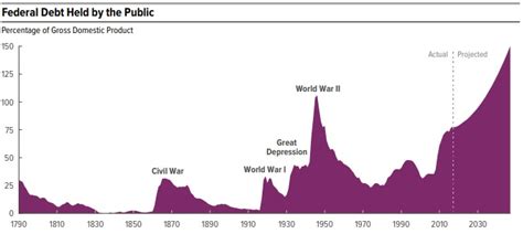 4 Economic Bubbles Growing In The United States Lyn Alden