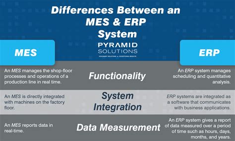 3 Major Differences Between an MES and ERP System | Pyramid Solutions, Inc.