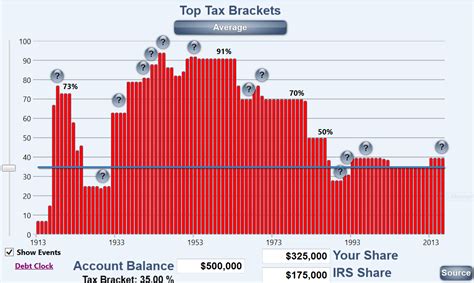 Historical Chart Of Income Tax Rates