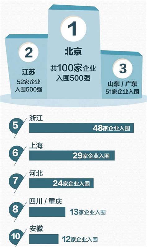 2018中國企業500強出爐 河北24家企業上榜 每日頭條