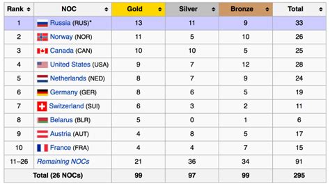 Who Won the 2014 Sochi Olympics? The Real Story.