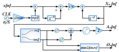 Proposed harmonic analysis method | Download Scientific Diagram