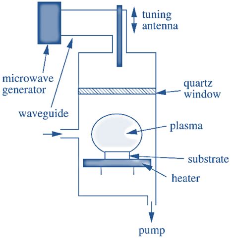 3 Examples Of Some Low Pressure CVD Reactors A Hot Filament