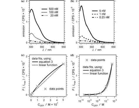 Fluorescence Spectra Of Gfp Solutions Pbs Buffer Ph 5 685 With