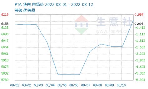 生意社：需求走弱开工低位 本周dotp价格震荡下跌 新观点 大宗号