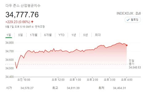 미국 뉴욕증시 고용 부진에도 연준 조기 긴축 우려 완화돼 일제히 상승다우존스·sandp500 최고 마감 김명수 기자 톱스타뉴스