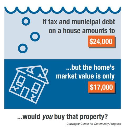 What is a tax lien sale? | Center for Community Progress