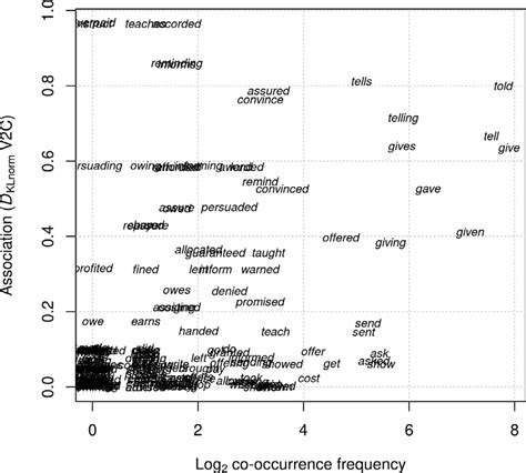 The Correlation Between Co Occurrence Frequency And Association