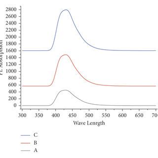 Photoluminescence Spectra Of Nano Synthesized PbSe Films Grown At