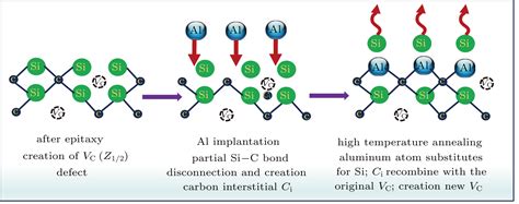 Defects And Electrical Properties In Al Implanted 4H SiC After