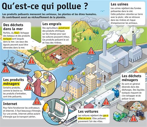 Infographie Le Petit Quotidien : Qu’est-ce qui pollue ?- Lig'Up (junior) - Lig'up (Communauté ...