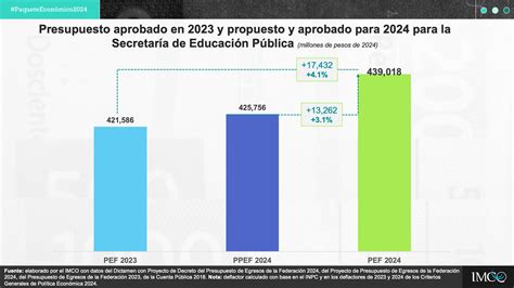 Presupuesto De Egresos De La Federaci N