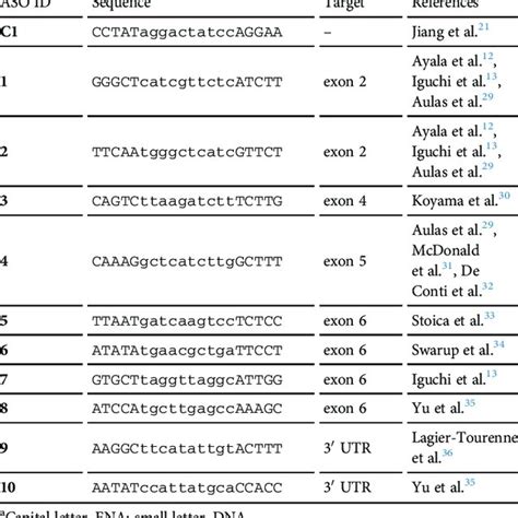 Gapmer ASO 15 Suppresses The Formation Of Cytoplasmic Aggregates And