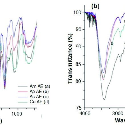 Ftir Spectral Analysis Of A Aqueous Extracts Ae And B