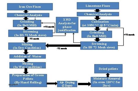 Process Flow Chart Of Preparation Of Pellets Download Scientific Diagram