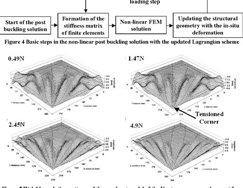 Figure From Wrinkling Analysis Of A Kapton Square Membrane Under