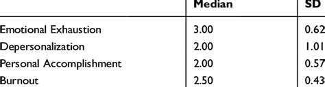 Emotional Exhaustion Depersonalization Personal Accomplishment And Download Scientific