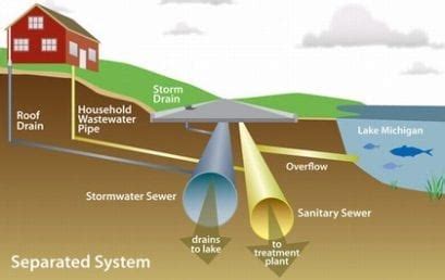 Gravity Collection System Archives American Water College