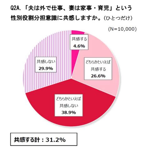 「家族・夫婦 昔と今」1万人女性意識調査｜政治・選挙プラットフォーム【政治山】