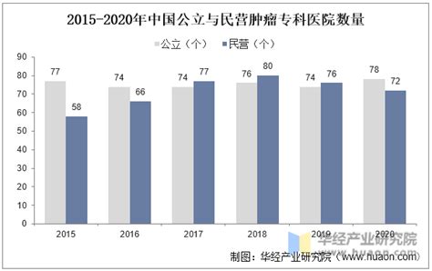 2022年中国肿瘤医疗服务行业现状及竞争格局分析，民营专科医院快速扩张「图」华经情报网华经产业研究院