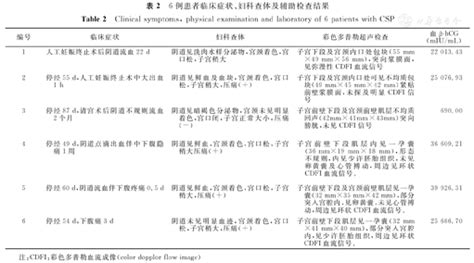 剖宫产术后子宫疤痕妊娠的早期诊断及治疗 中华妇幼临床医学杂志电子版