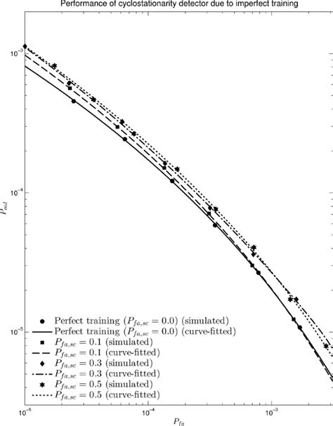 Cyclostationarity Detector Performance For Different P Fa Sc As Download Scientific Diagram