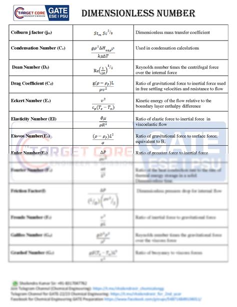 Solution Dimensionless Number Chemical Engineering By Shailendra Sir