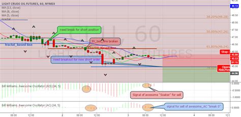 Crude Oil For Nymex Cl By Klim Tradingview