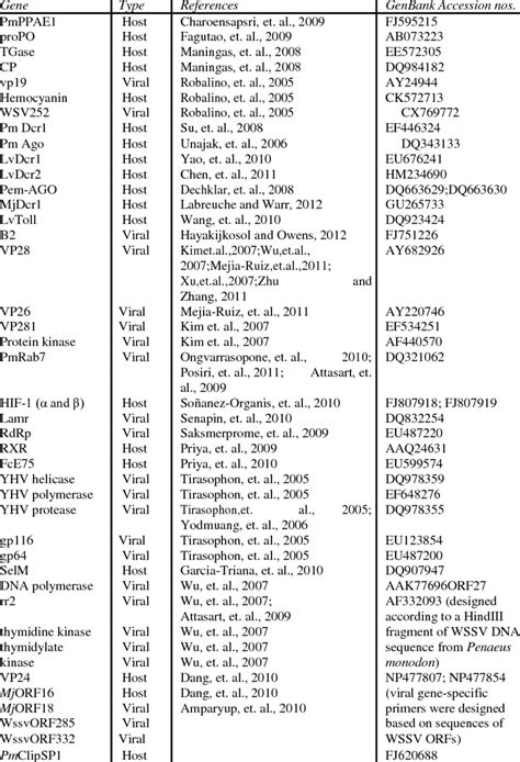 Sequences used for dsRNA synthesis in shrimp. | Download Table