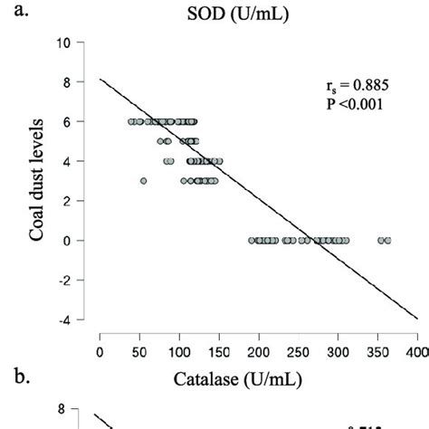 Nonparametric Spearman S Correlation Analysis Between Coal Dust Levels Download Scientific