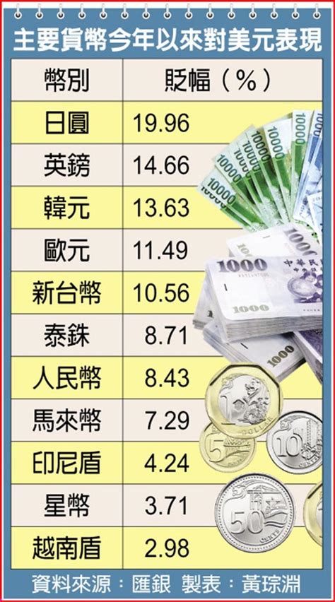 Fed唱鷹 美元強到q4 新台幣今年貶逾3元 金融 工商時報