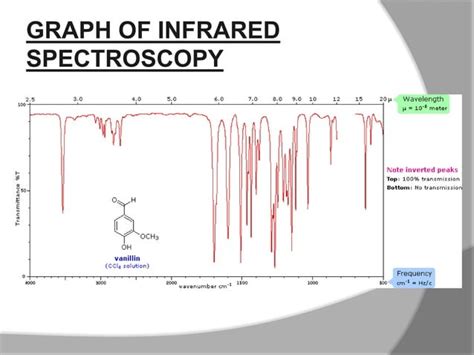 Infrared Spectroscopy Basic Principle Application Graphs And