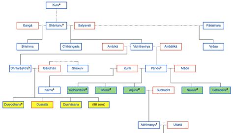 Family Tree of Mahabharata - Wordzz