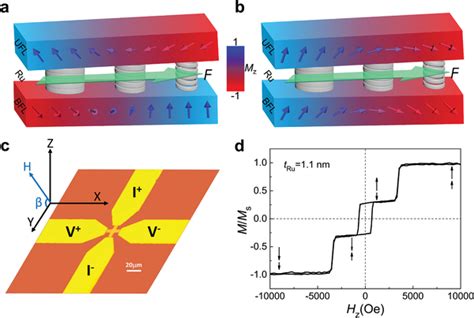 Currentdriven Spin Dynamics And Magnetic Characterization A